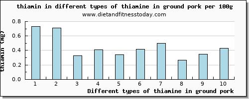 thiamine in ground pork thiamin per 100g